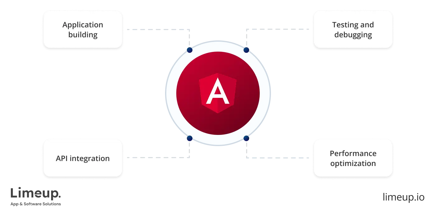 Angular Developers Responsibilities