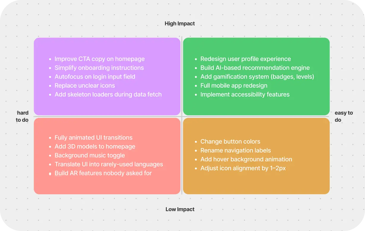 Feature Prioritisation Through Impact Feasibility Matrices