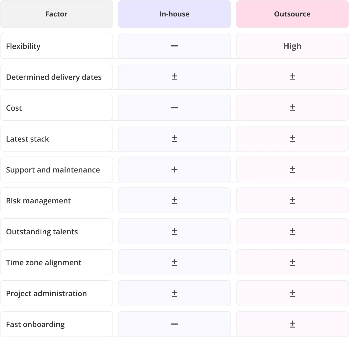Outsourced software development vs in house