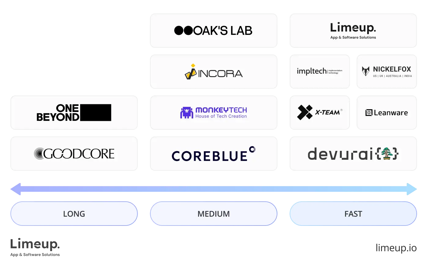 Speed of starting collaboration
