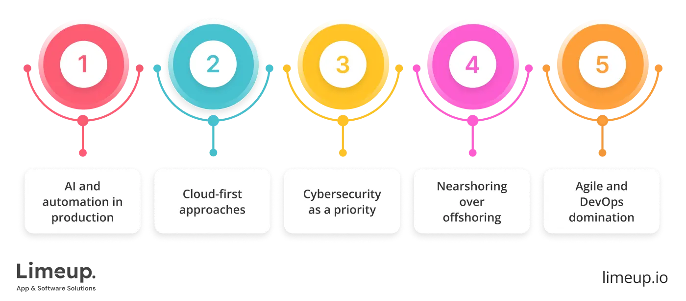 Trends in outsourced software development practices