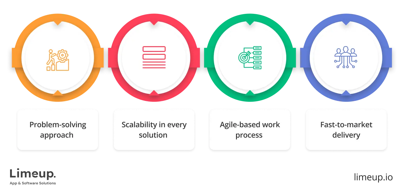 Why is Limeup trusted partner for Angular development