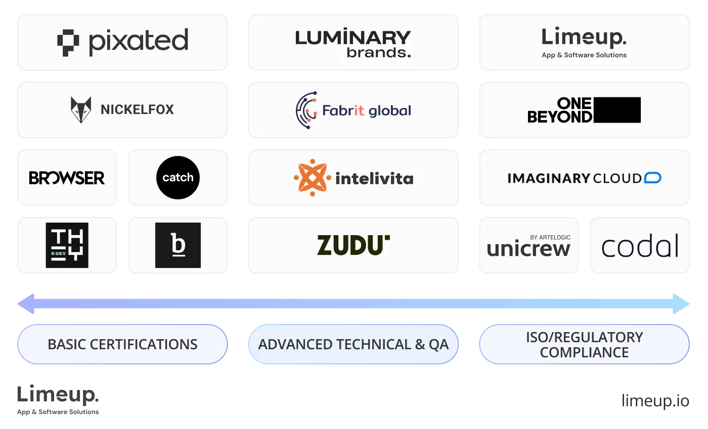 Certifications And Compliance Standards