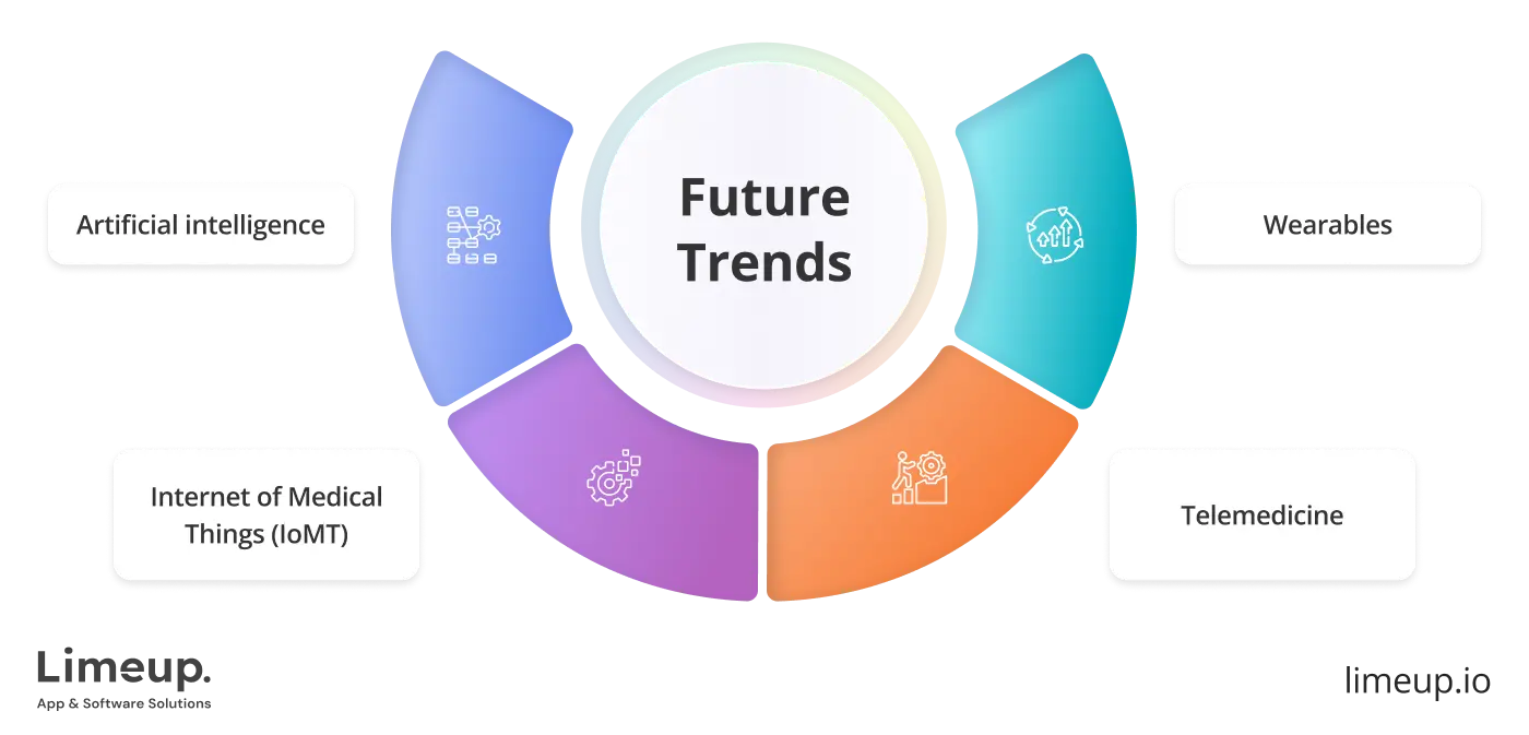 Future trends in medtech software development