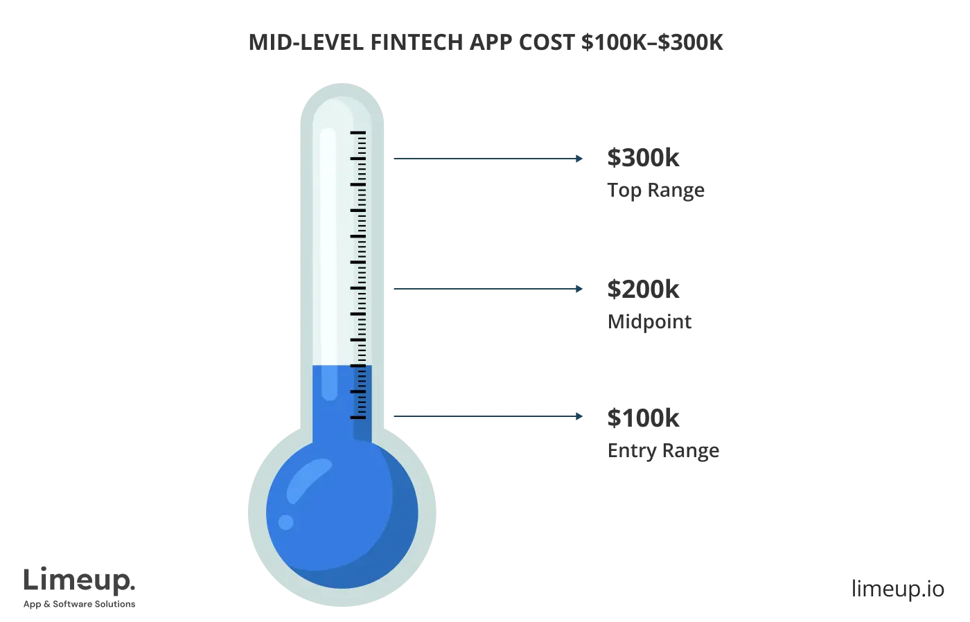 Mid Level Fintech App Cost