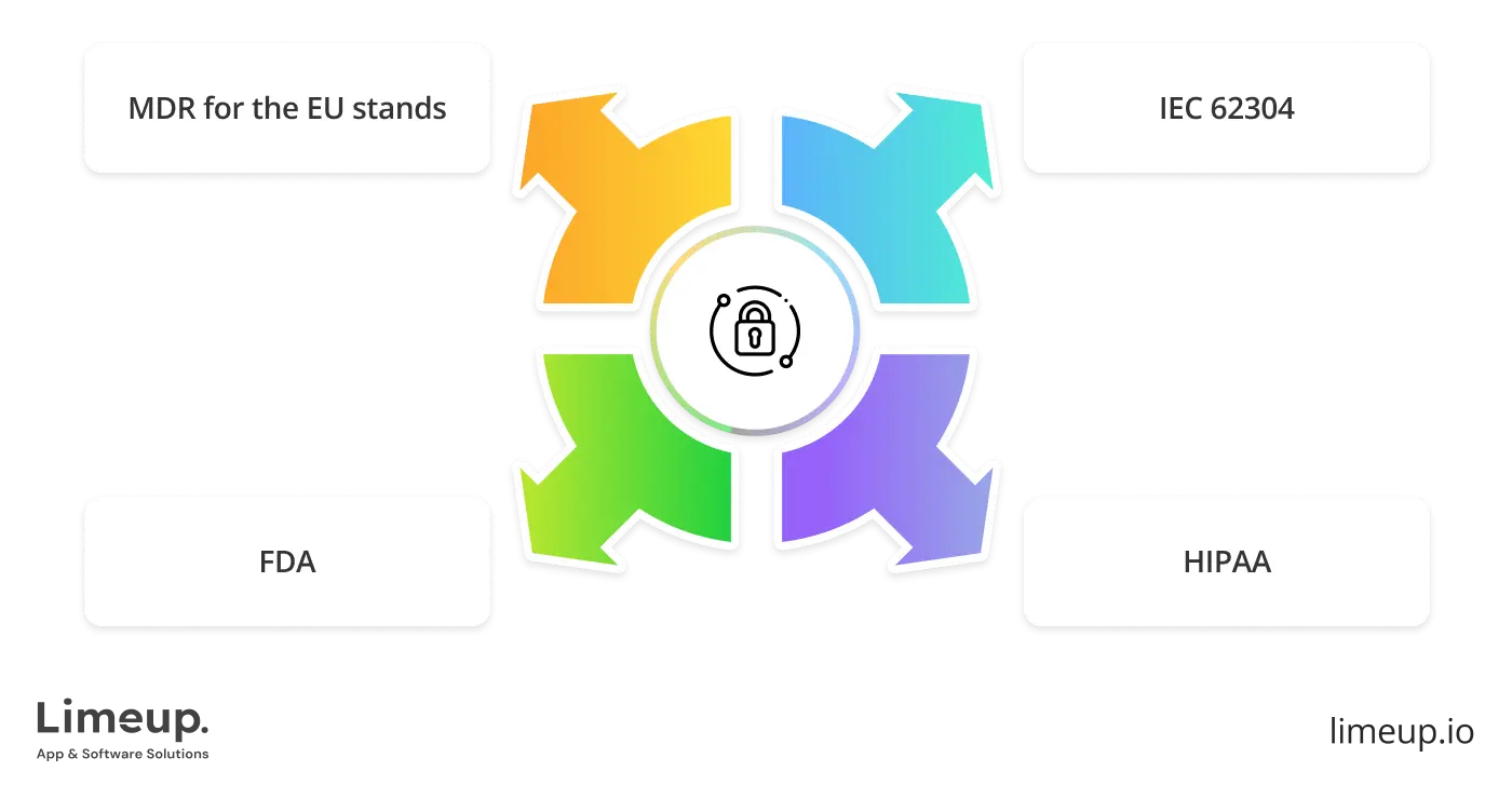 Regulatory standards in medical device software engineering