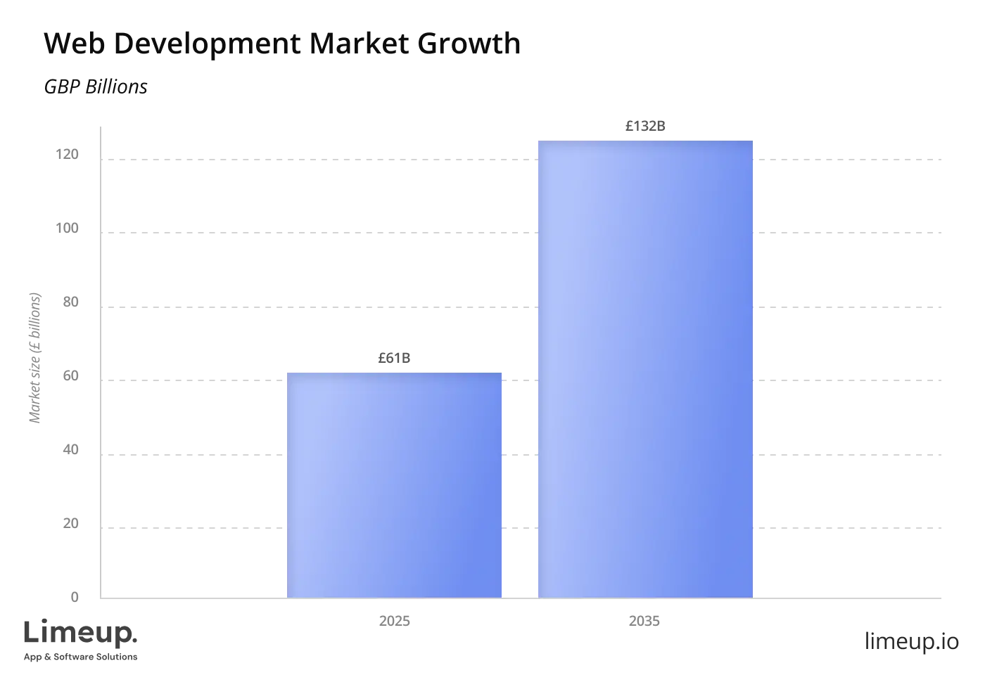 Web Development Market Growth