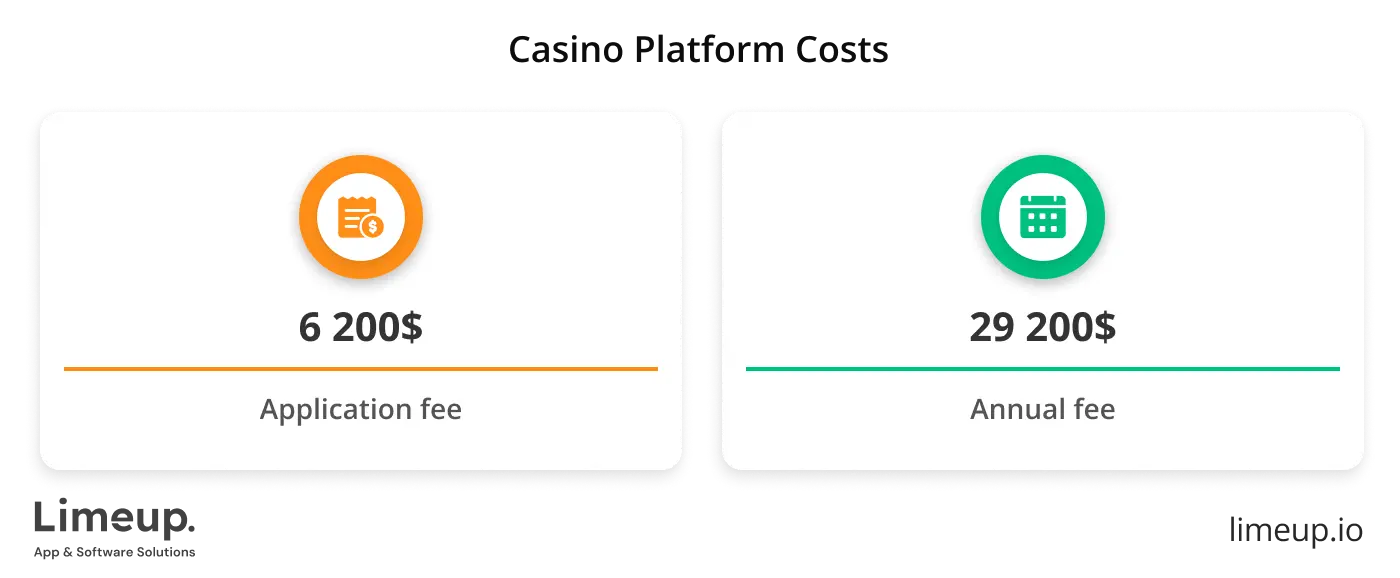 Casino Platform Costs