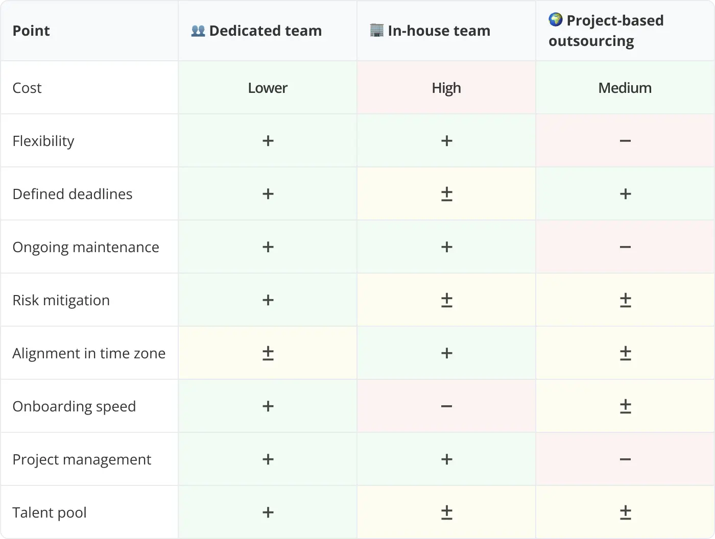 Dedicated team vs in house team vs project based outsourcing