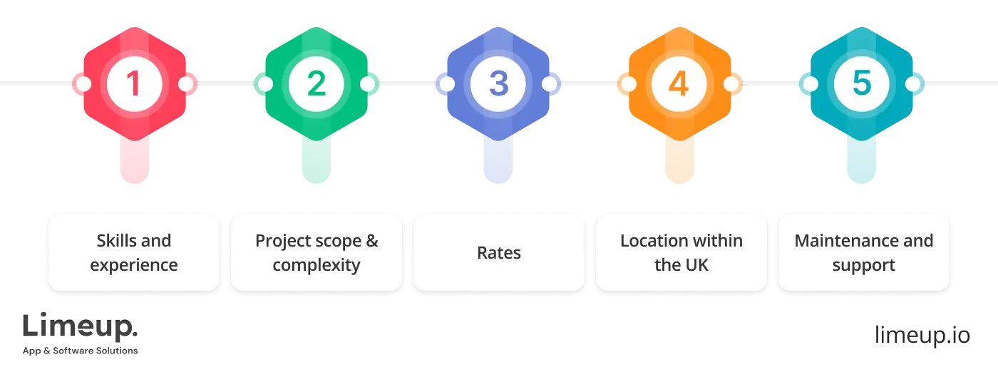 Factors That Influence Development Cost
