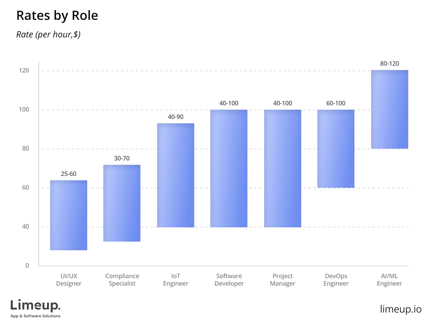 How much do manufacturing software development services cost