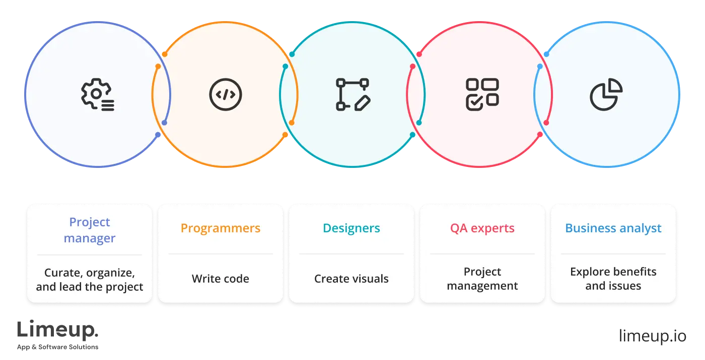 Key roles in dedicated software development team