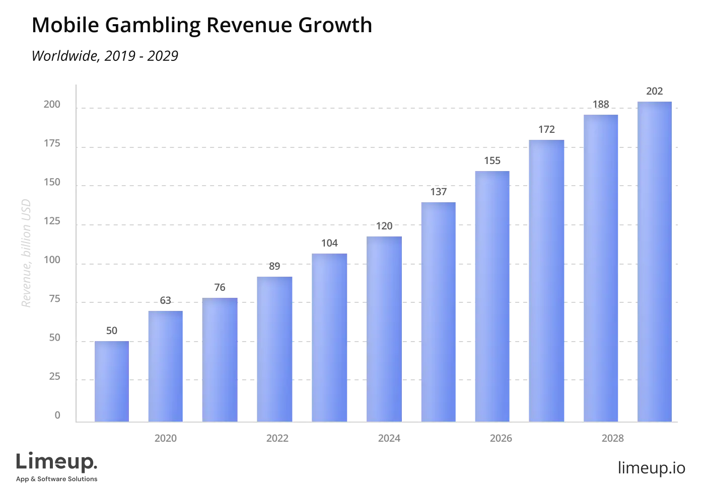 Mobile Gambling Revenue Growth