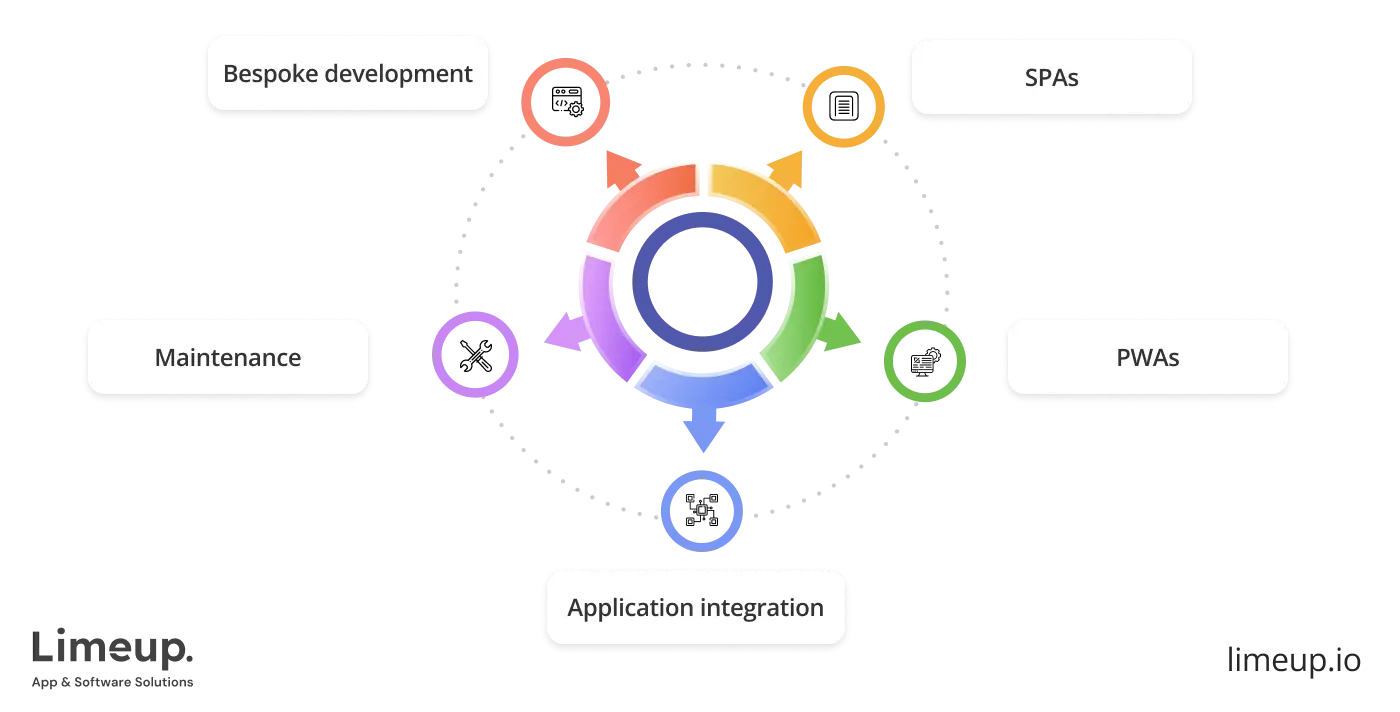 Services Typically Offered