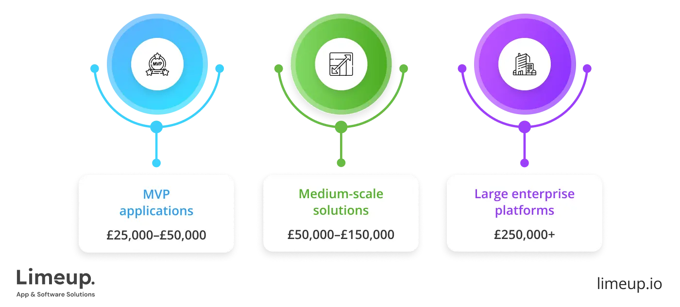 Typical Project Costs In Uk Market