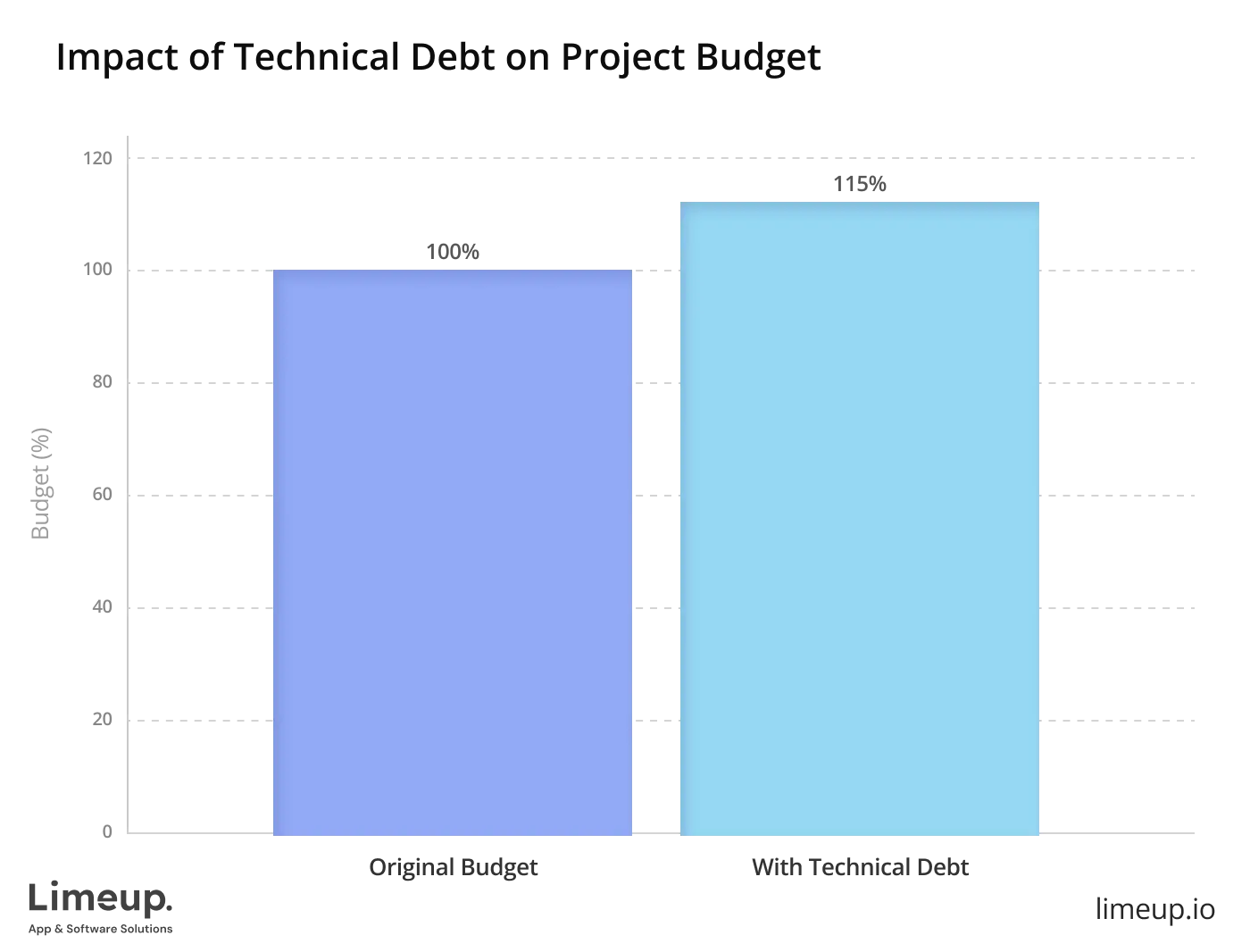 Impact Of Technical Debt On Project Budget