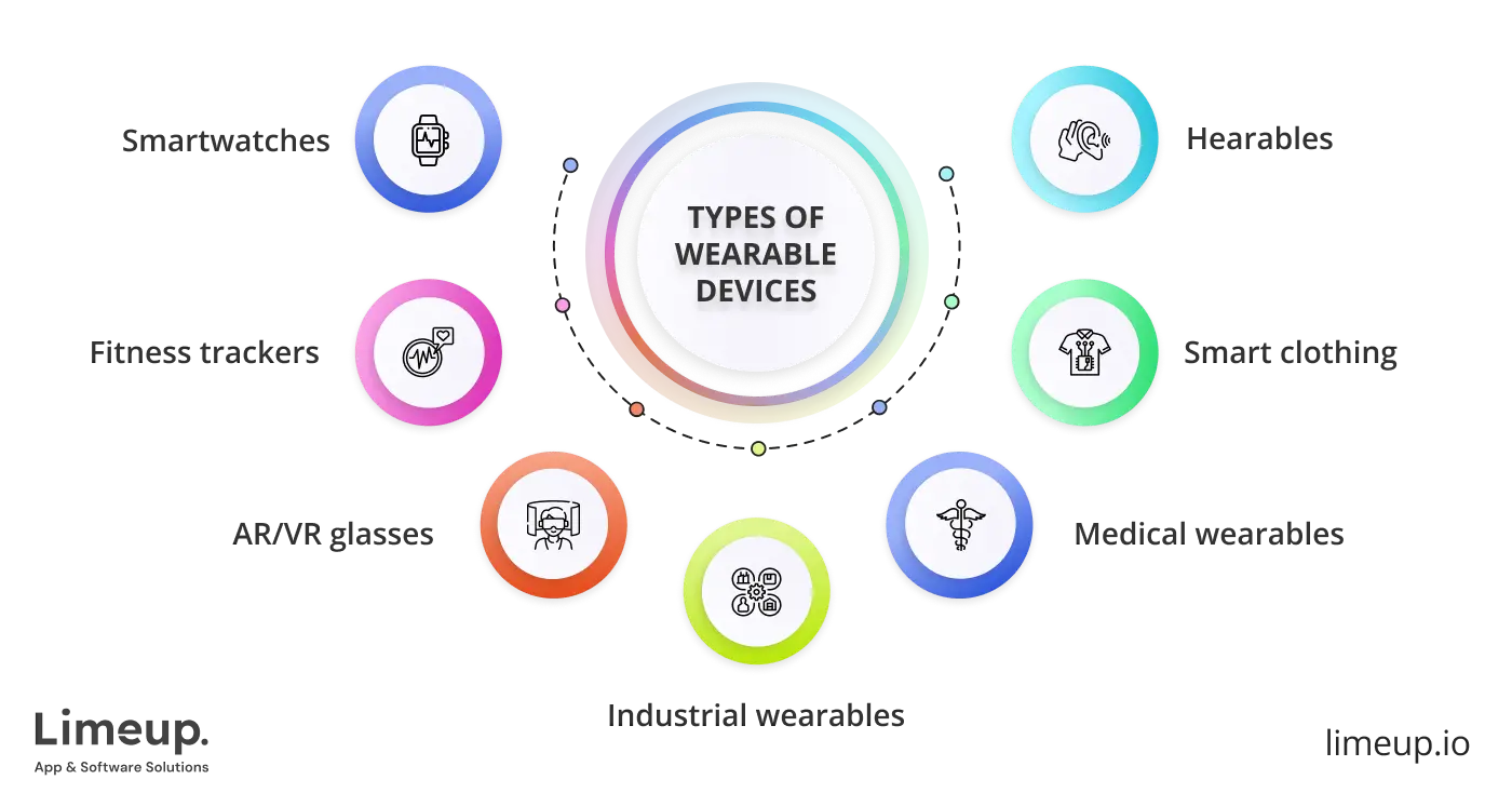 Types Of Wearable Devices And Apps