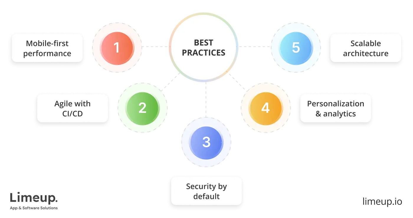 Best Practices In Software Development For Ecommerce
