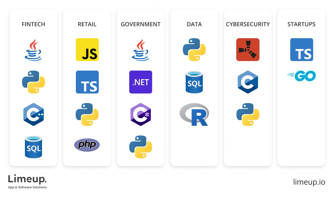 Coding Languages By Industry