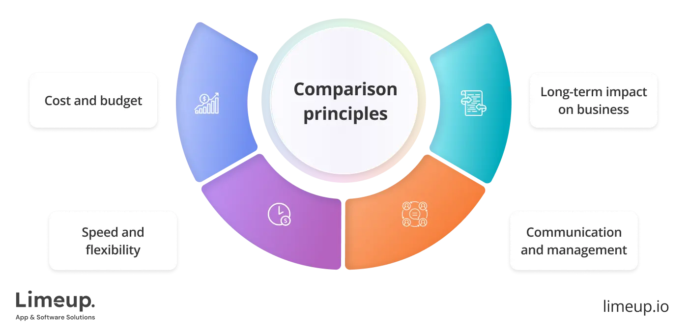 Comparison Principles