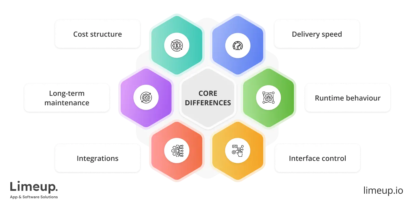 Core Differences
