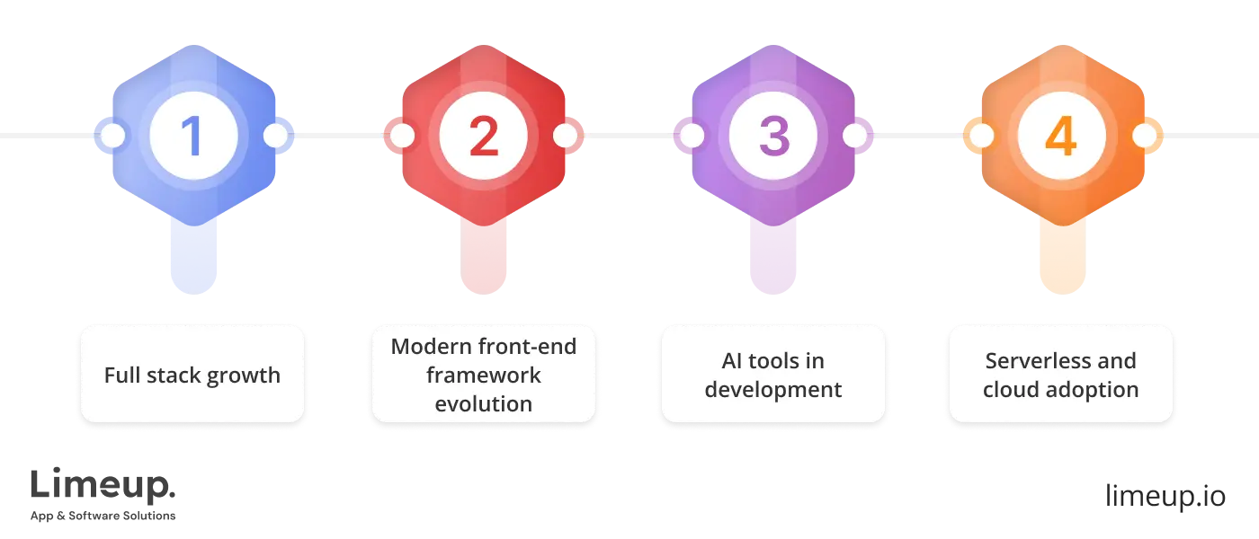 Emerging Trends Shaping Web Development