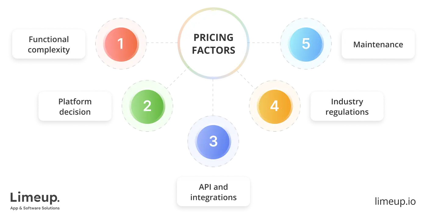 Factors Affecting Mvp Development Pricing