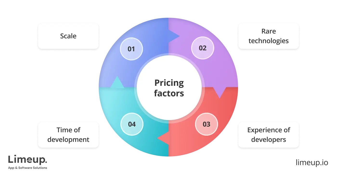 Factors Affecting Development Cost