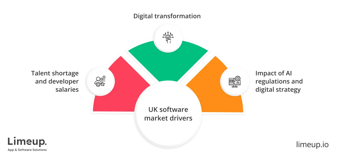 Factors Influencing The Uk Software Development Market