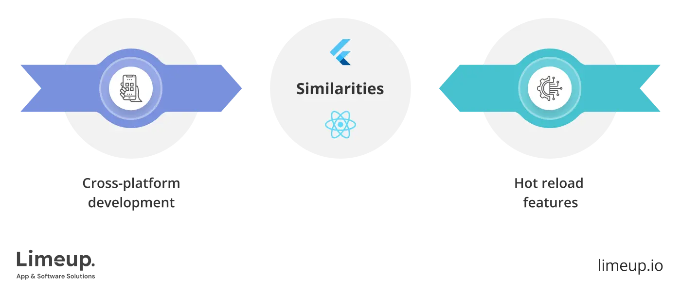 Flutter And React Native Similarities