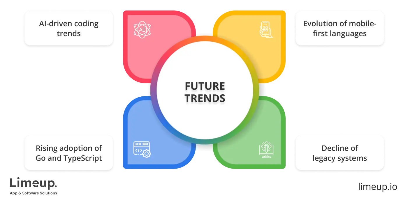 Future Trends In Uk Coding Landscape