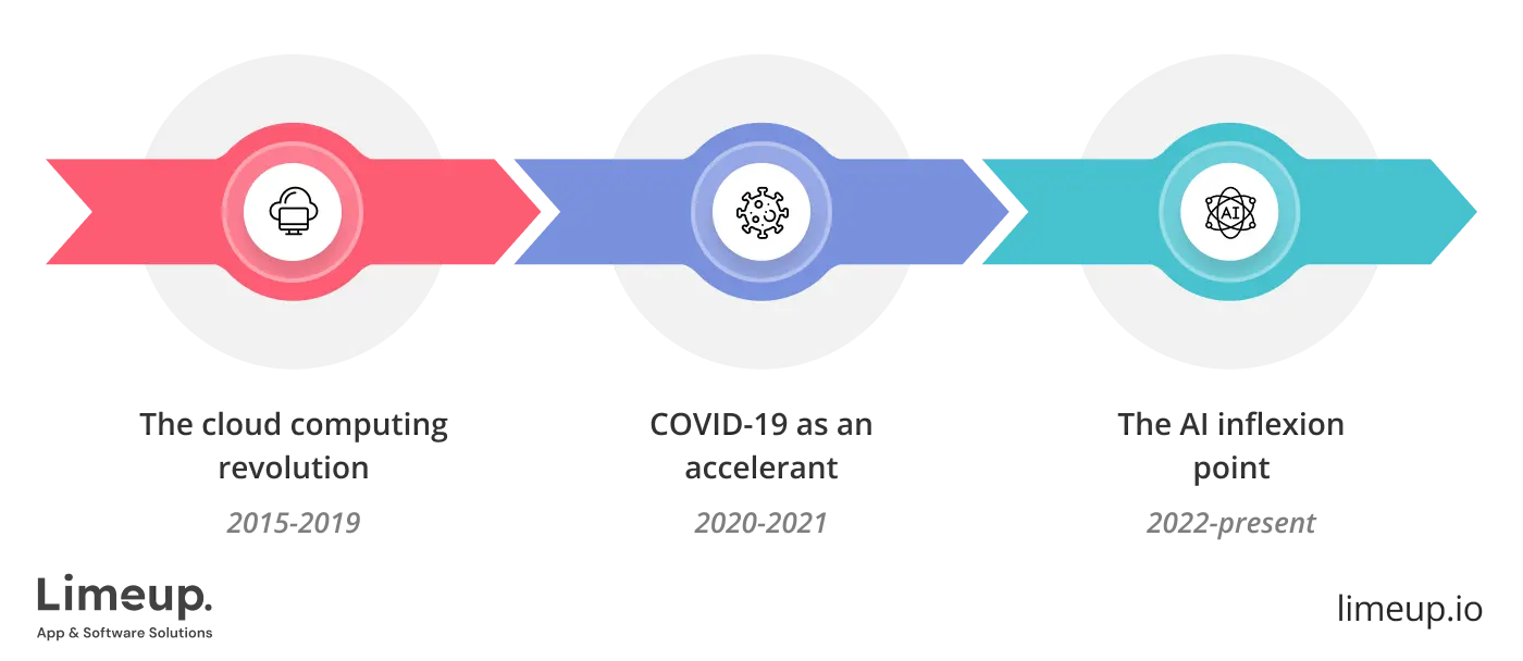 Historical Market Growth