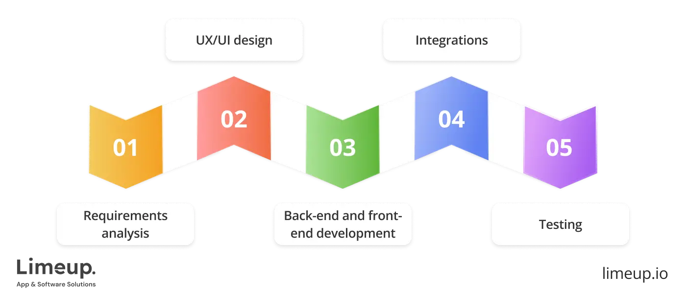 How To Build Ecommerce Software