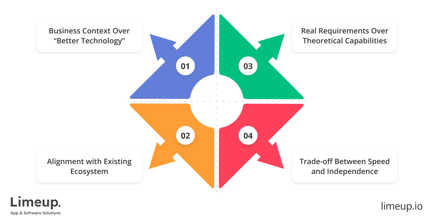 How To Choose The Right Technology