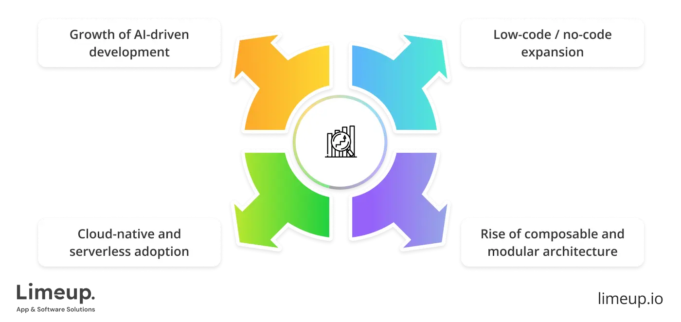Key Custom Software Development Trends Uk