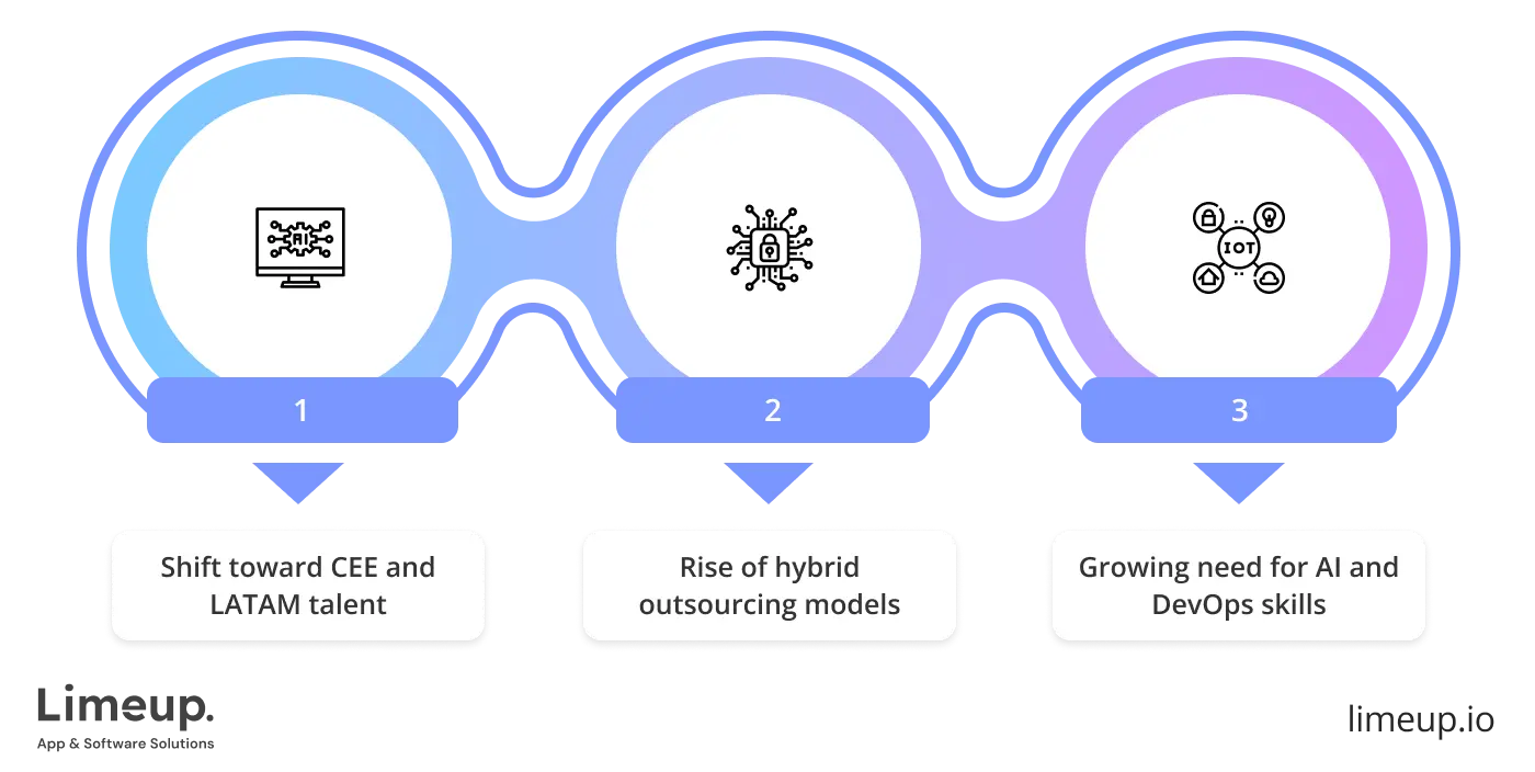 Outsourcing Software Development Landscape