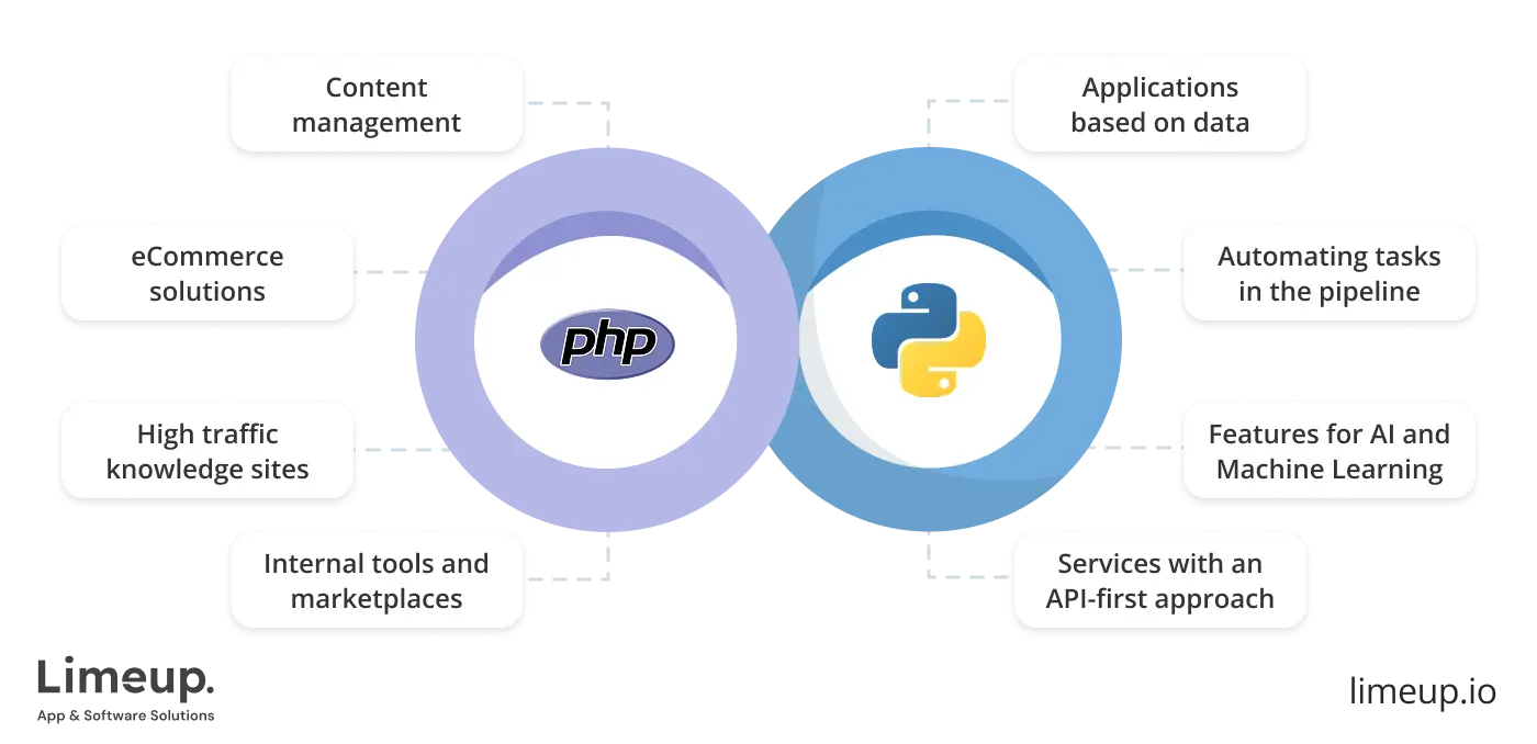 Php And Python Typical Use Cases