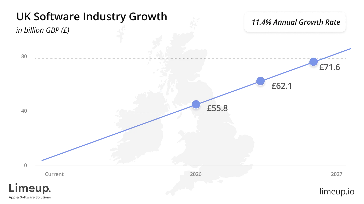 Projected Market Value