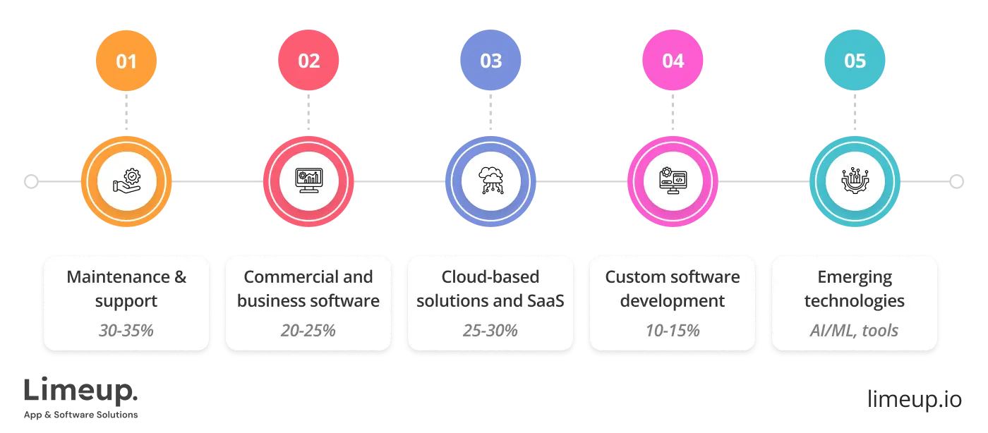 Revenue Statistics By Segment