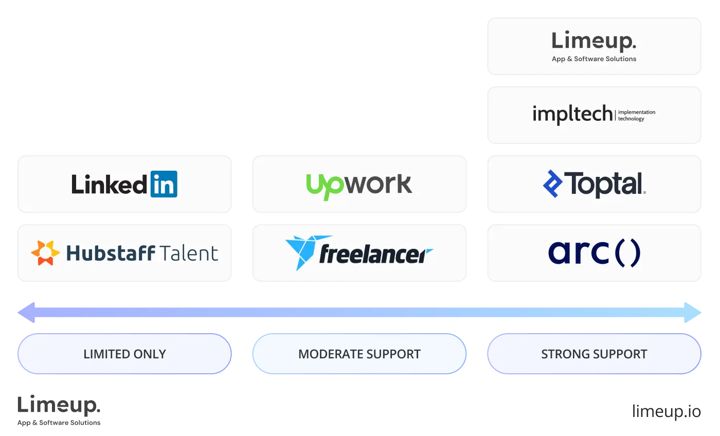 Support And Guarantees