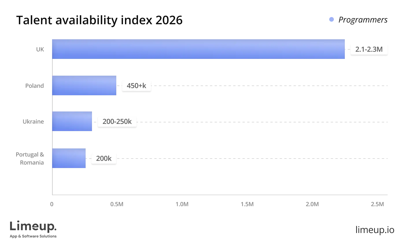 Talent Availability Index