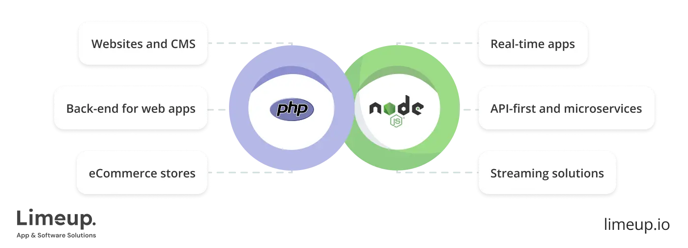 Typical Use Cases For Php & Node Js