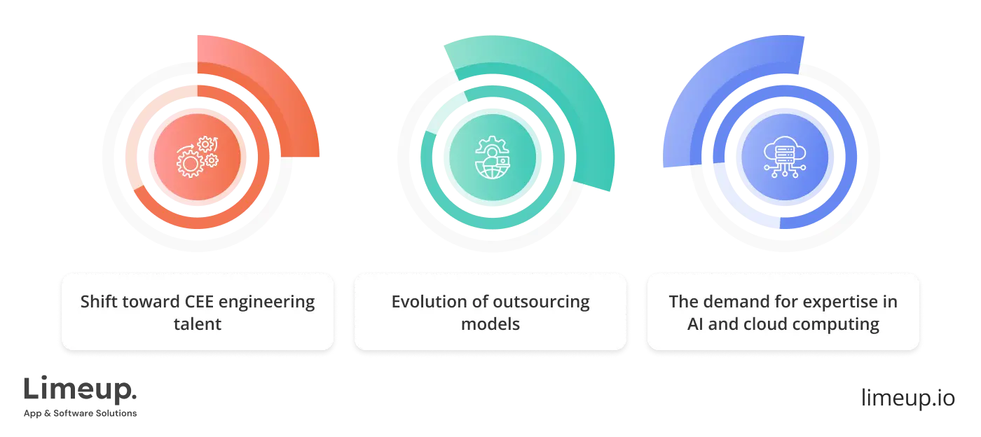 Uk Nearshore Software Development Landscape