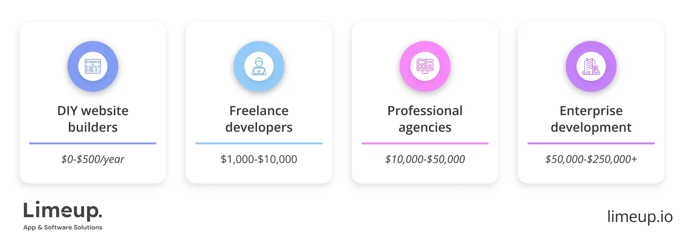 Average Development Cost