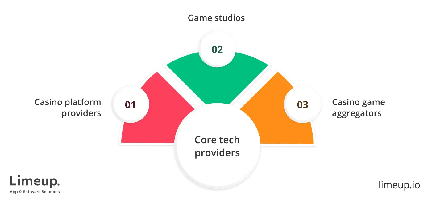 Core Technology Providers