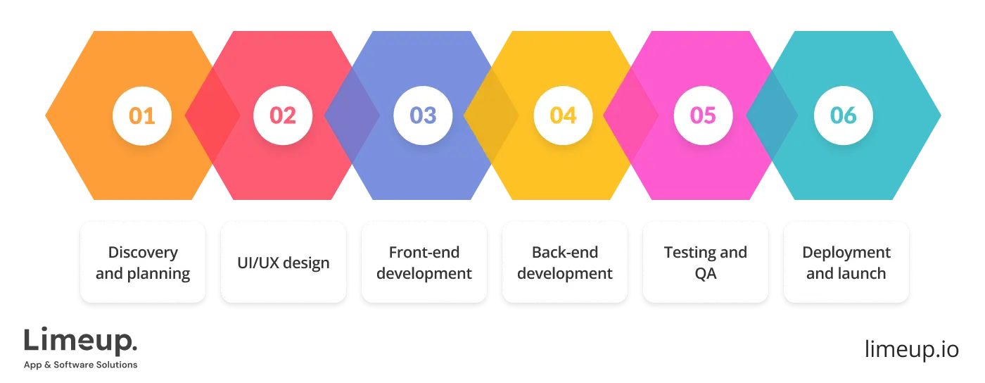 Cost Breakdown By Development Stage