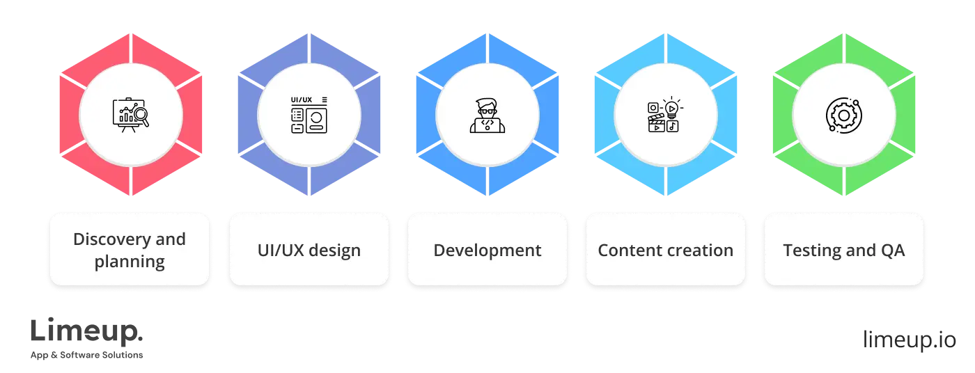 Cost Of Website Development Based On Stage