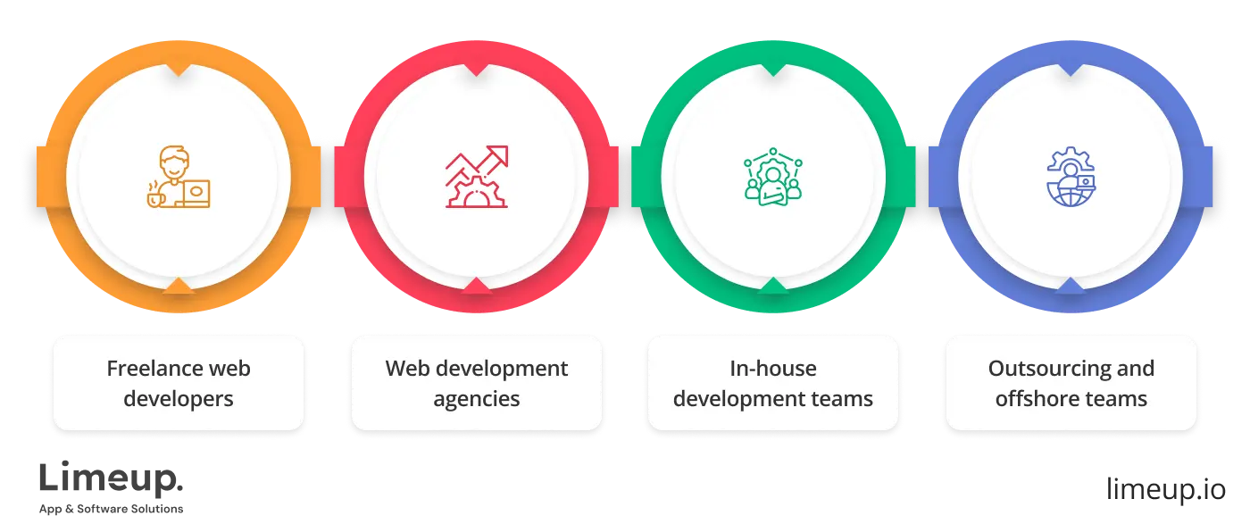 Cost Of Website Development Based On Team Type