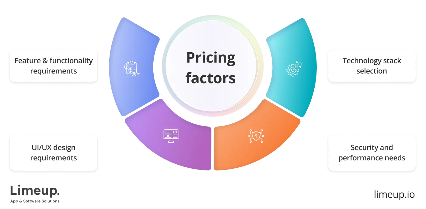 Factors That Affect Web Application Development Cost