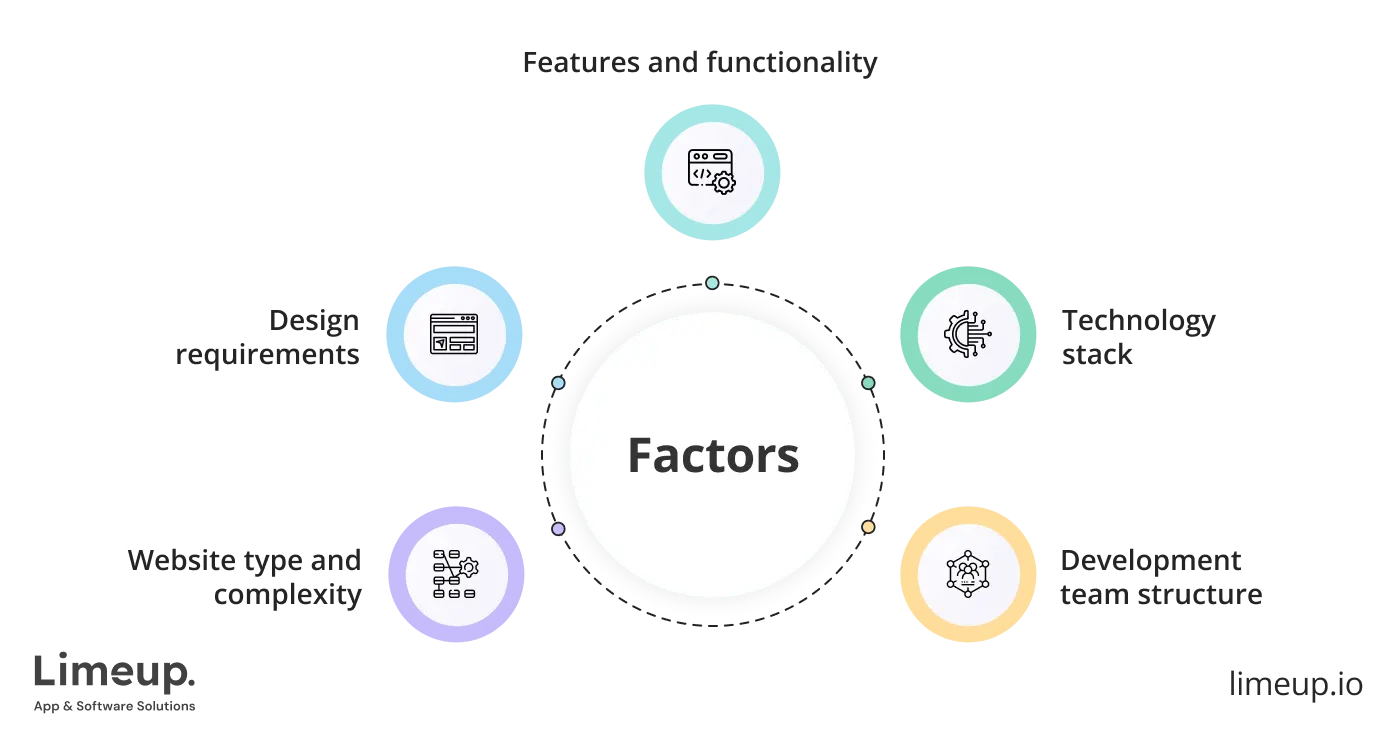 Key Factors That Affect Website Development Costs